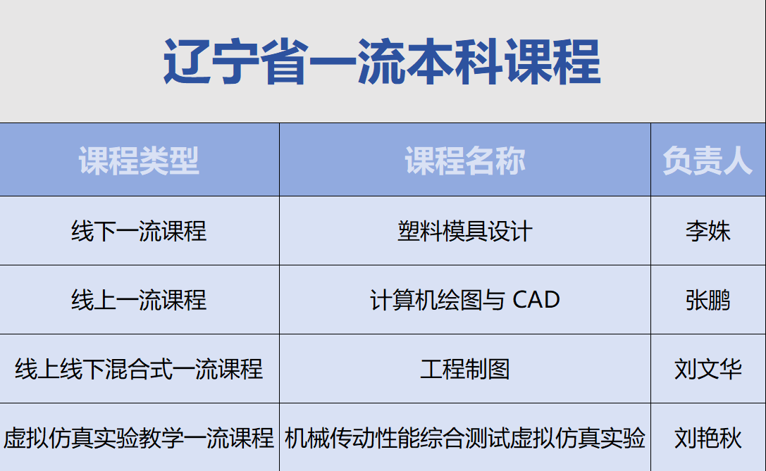 williamhill中国课程获批认定辽宁省一流本科课程